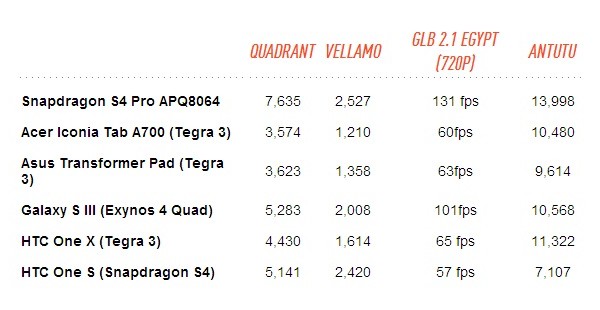 Qualcomm, Snapdragon S4 Pro, 